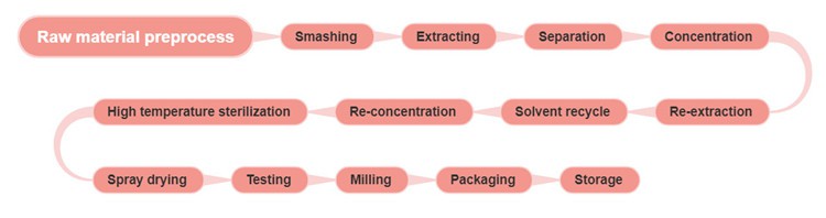 product-750-198 Policosanol powder_flow chart